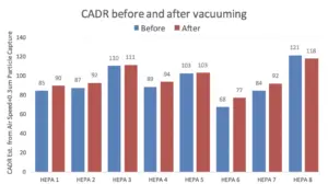 vacuuming marginally improve hepa filter efficiency