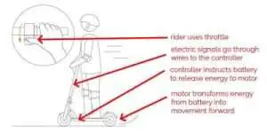 how an e scooter works